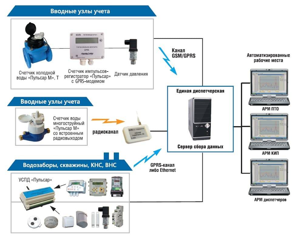 Купить Автоматизированный учет и диспетчеризация в водоканалах PULSAR по лучшей цене с доставкой - интернет-магазин Прогрессивные решения