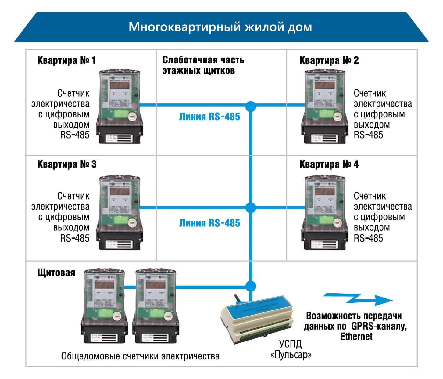 Автоматизированный почасовой учет электроэнергии на базе ИАСКУЭ «Пульсар» ТЕПЛОВОДОХРАН  по лучшей цене с доставкой - интернет-магазин Прогрессивные решения