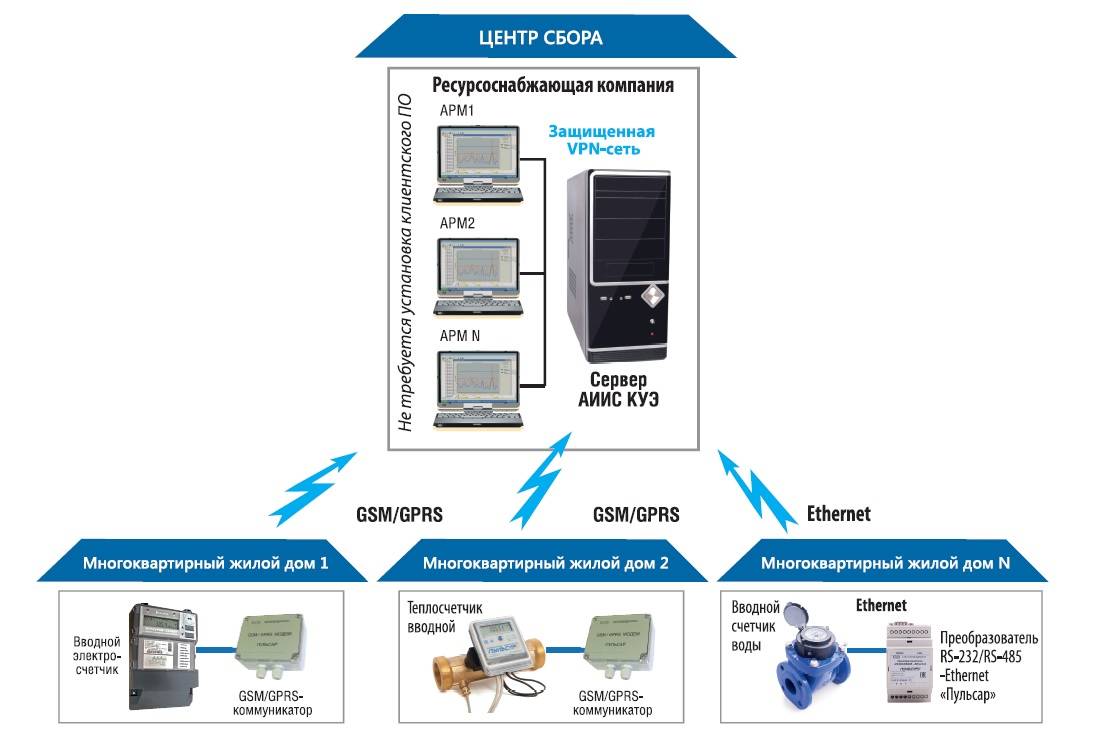 Купить Автоматизированная проводная система сбора показаний счетчиков воды с импульсным выходом PULSAR по лучшей цене с доставкой - интернет-магазин Прогрессивные решения