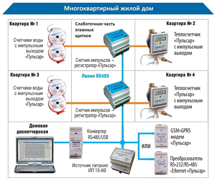 Купить Сбор данных счетчиков воды  с импульсным выходом по проводам PULSAR по лучшей цене с доставкой - интернет-магазин Прогрессивные решения