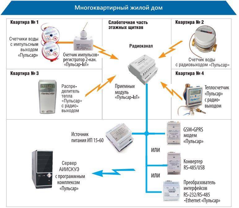 Купить Сбор показаний распределителей тепла «Пульсар» с радиовыходом PULSAR по лучшей цене с доставкой - интернет-магазин Прогрессивные решения
