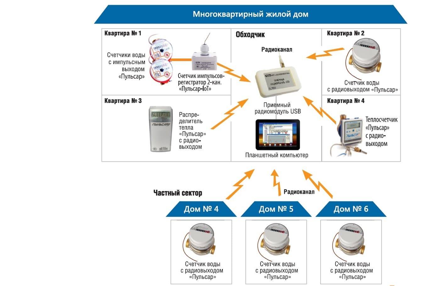 Купить Сбор данных счетчиков с импульсным выходом по радиоканалу PULSAR по лучшей цене с доставкой - интернет-магазин Прогрессивные решения